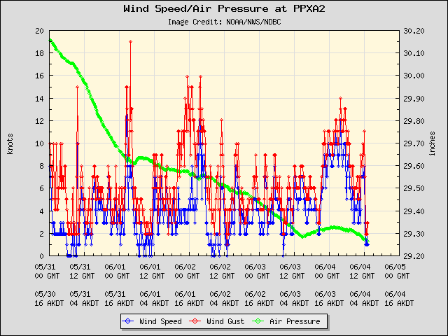 5-day plot - Wind Speed, Wind Gust and Atmospheric Pressure at PPXA2
