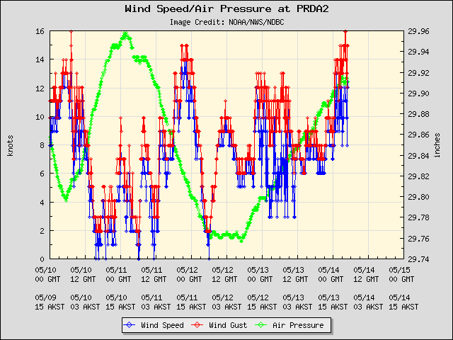 5-day plot - Wind Speed, Wind Gust and Atmospheric Pressure at PRDA2