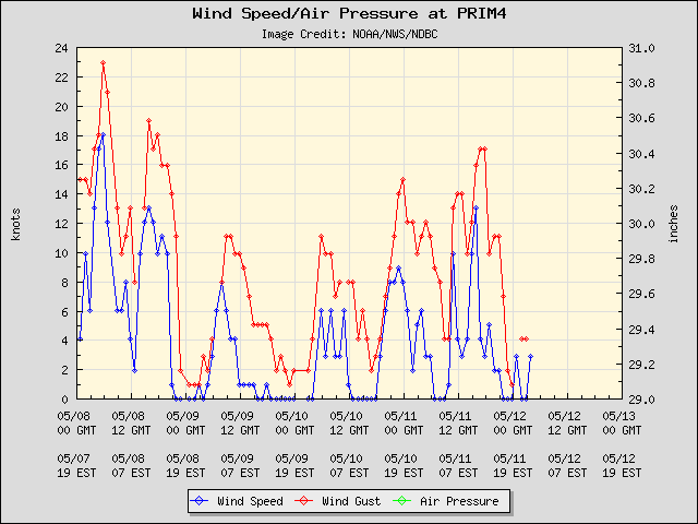5-day plot - Wind Speed, Wind Gust and Atmospheric Pressure at PRIM4