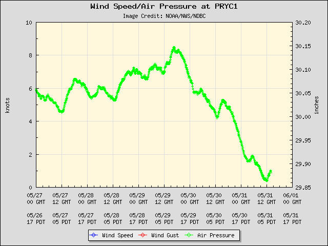 5-day plot - Wind Speed, Wind Gust and Atmospheric Pressure at PRYC1
