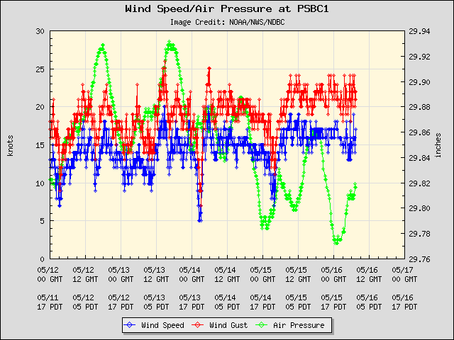 5-day plot - Wind Speed, Wind Gust and Atmospheric Pressure at PSBC1