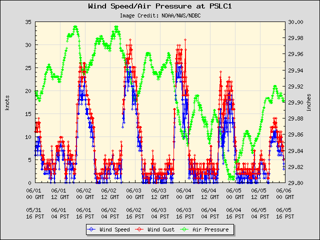 5-day plot - Wind Speed, Wind Gust and Atmospheric Pressure at PSLC1