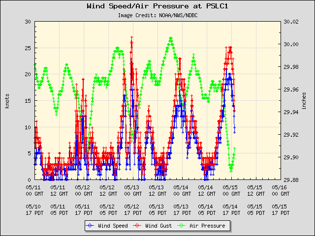 5-day plot - Wind Speed, Wind Gust and Atmospheric Pressure at PSLC1