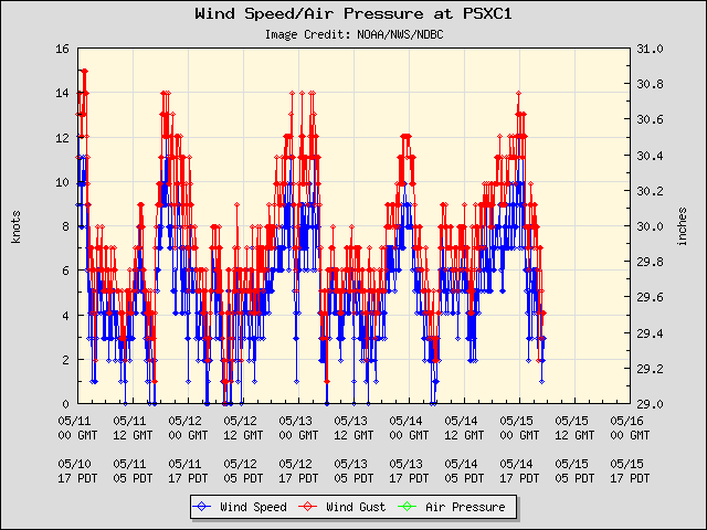 5-day plot - Wind Speed, Wind Gust and Atmospheric Pressure at PSXC1