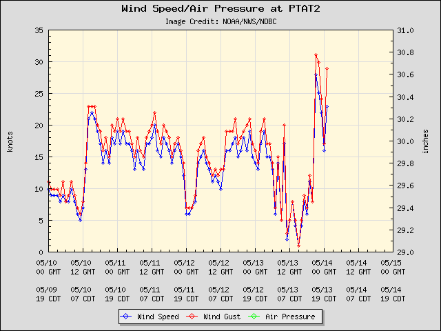 5-day plot - Wind Speed, Wind Gust and Atmospheric Pressure at PTAT2