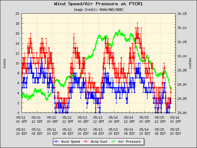 5-day plot - Wind Speed, Wind Gust and Atmospheric Pressure at PTCR1