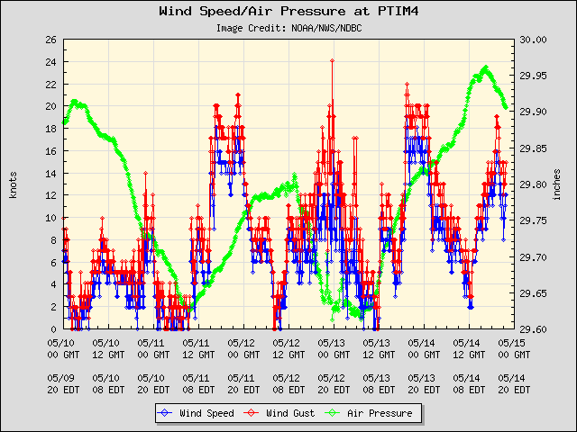5-day plot - Wind Speed, Wind Gust and Atmospheric Pressure at PTIM4