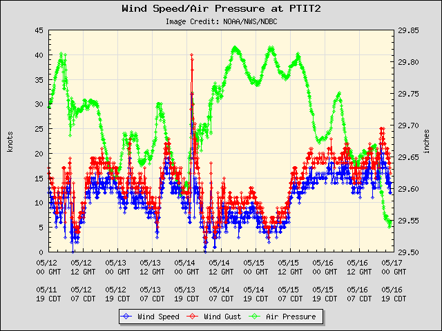 5-day plot - Wind Speed, Wind Gust and Atmospheric Pressure at PTIT2