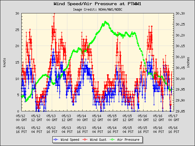 5-day plot - Wind Speed, Wind Gust and Atmospheric Pressure at PTWW1