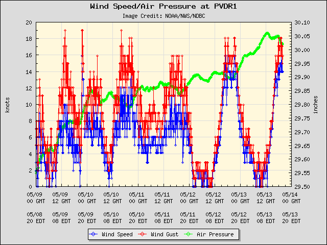 5-day plot - Wind Speed, Wind Gust and Atmospheric Pressure at PVDR1