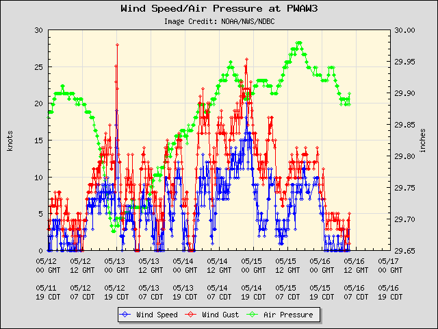 5-day plot - Wind Speed, Wind Gust and Atmospheric Pressure at PWAW3