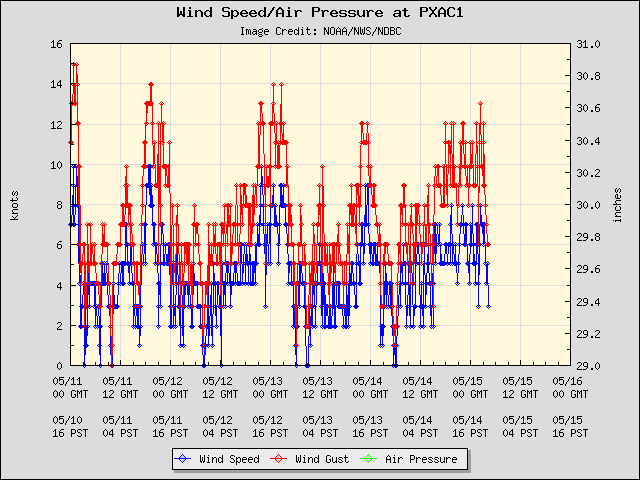 5-day plot - Wind Speed, Wind Gust and Atmospheric Pressure at PXAC1