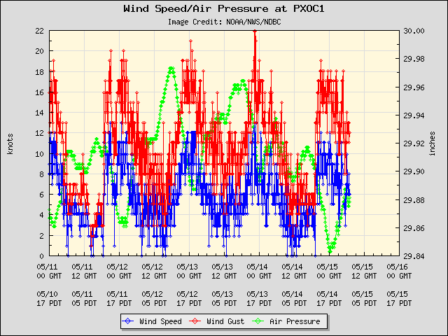5-day plot - Wind Speed, Wind Gust and Atmospheric Pressure at PXOC1