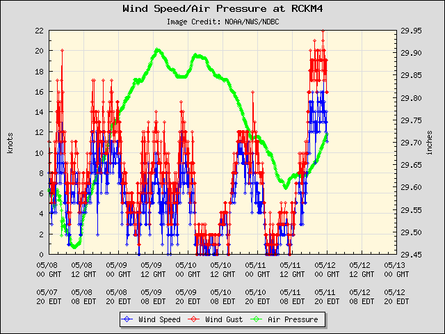 5-day plot - Wind Speed, Wind Gust and Atmospheric Pressure at RCKM4