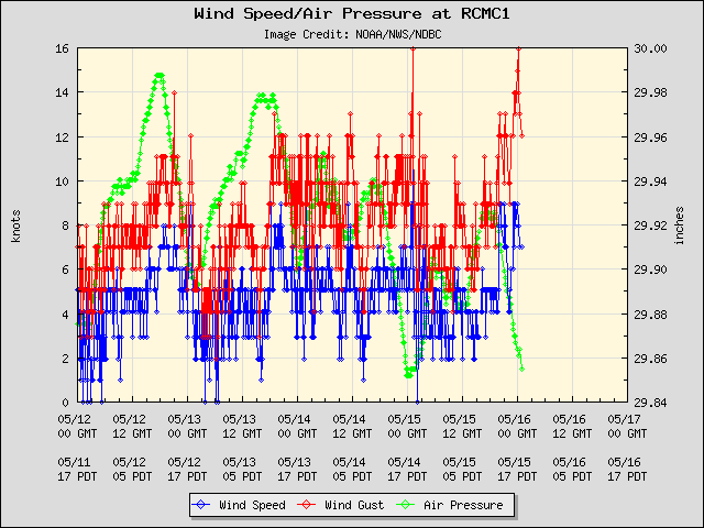 5-day plot - Wind Speed, Wind Gust and Atmospheric Pressure at RCMC1