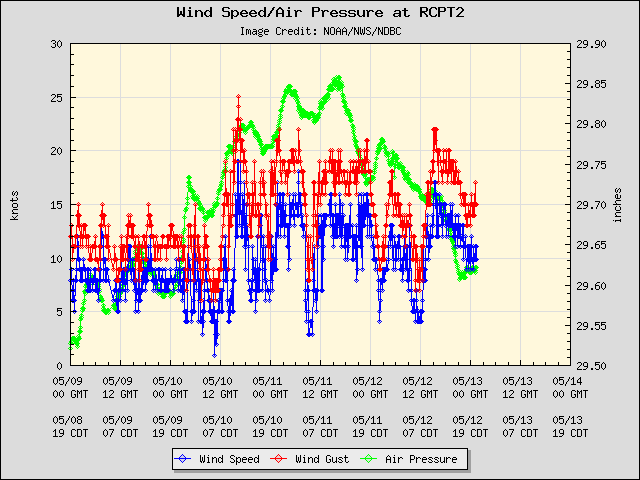 5-day plot - Wind Speed, Wind Gust and Atmospheric Pressure at RCPT2