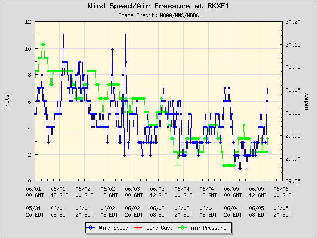 5-day plot - Wind Speed, Wind Gust and Atmospheric Pressure at RKXF1