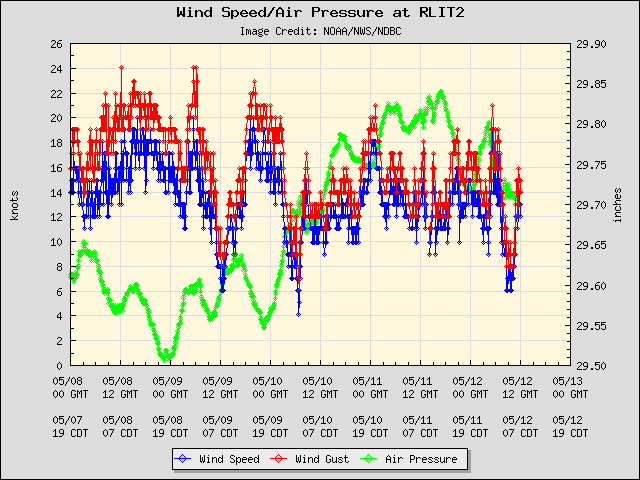 5-day plot - Wind Speed, Wind Gust and Atmospheric Pressure at RLIT2