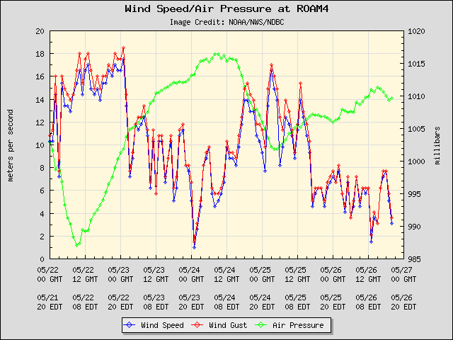 5-day plot - Wind Speed, Wind Gust and Atmospheric Pressure at ROAM4