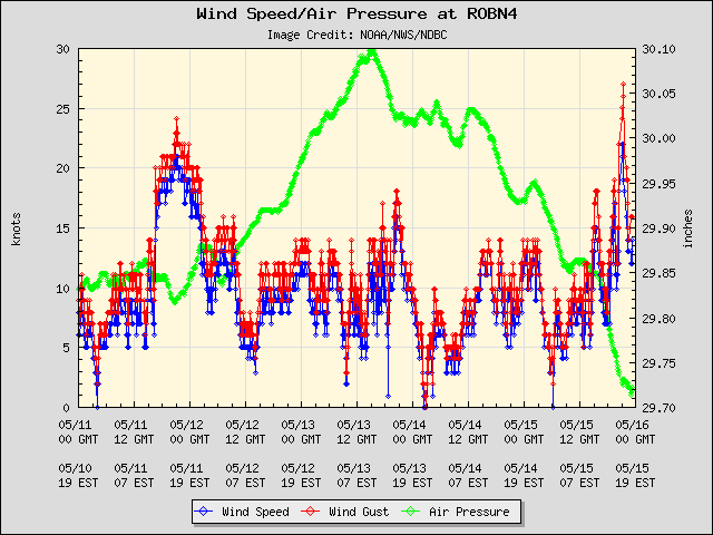 5-day plot - Wind Speed, Wind Gust and Atmospheric Pressure at ROBN4