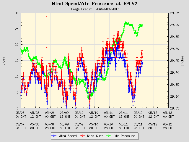 5-day plot - Wind Speed, Wind Gust and Atmospheric Pressure at RPLV2