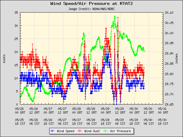 5-day plot - Wind Speed, Wind Gust and Atmospheric Pressure at RTAT2