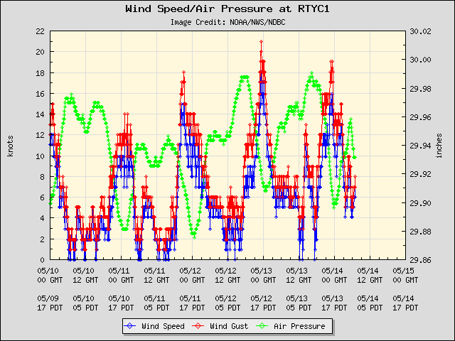 5-day plot - Wind Speed, Wind Gust and Atmospheric Pressure at RTYC1
