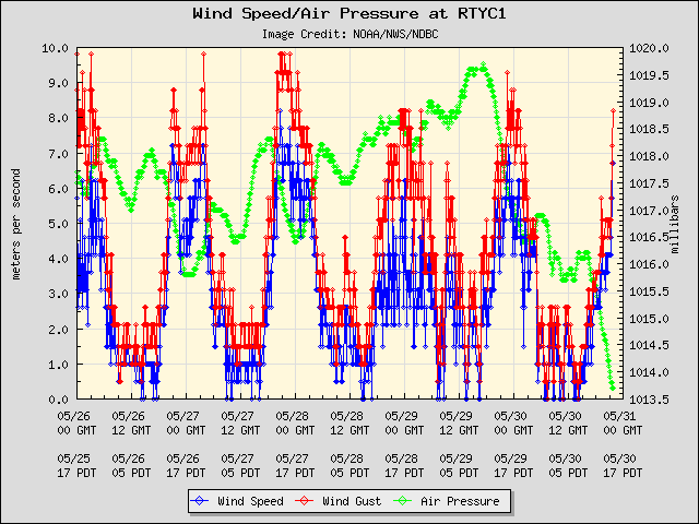 5-day plot - Wind Speed, Wind Gust and Atmospheric Pressure at RTYC1