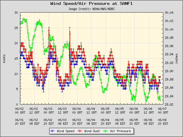 5-day plot - Wind Speed, Wind Gust and Atmospheric Pressure at SANF1