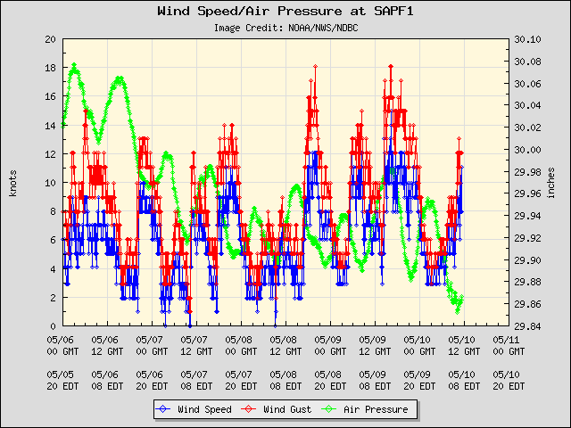 5-day plot - Wind Speed, Wind Gust and Atmospheric Pressure at SAPF1