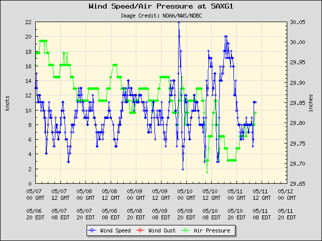 5-day plot - Wind Speed, Wind Gust and Atmospheric Pressure at SAXG1