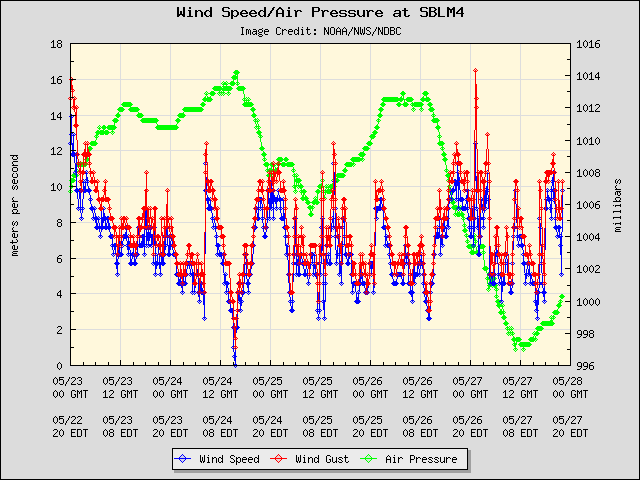 5-day plot - Wind Speed, Wind Gust and Atmospheric Pressure at SBLM4