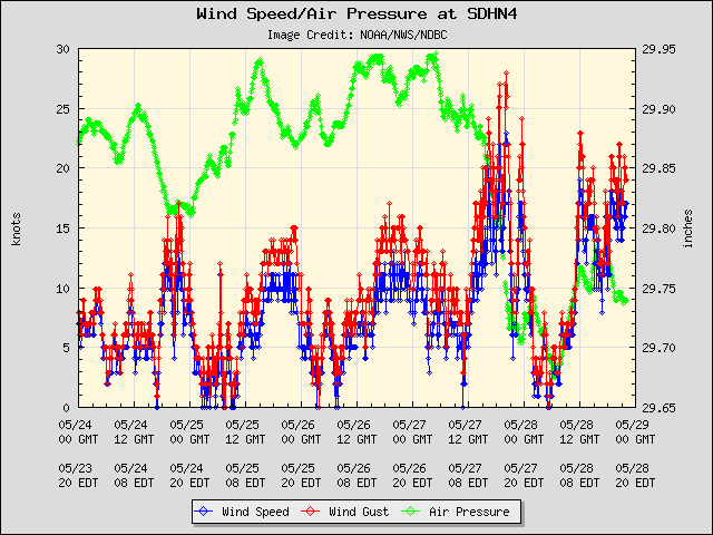 5-day plot - Wind Speed, Wind Gust and Atmospheric Pressure at SDHN4