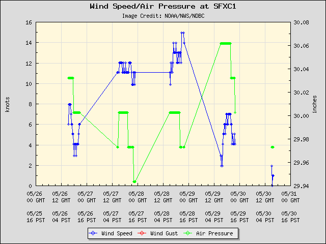 5-day plot - Wind Speed, Wind Gust and Atmospheric Pressure at SFXC1