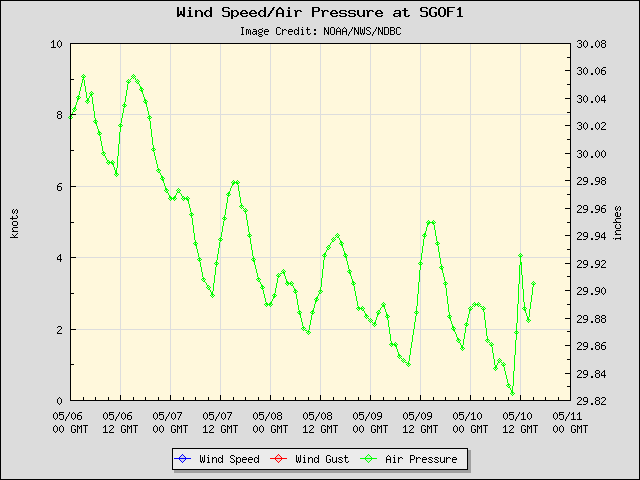 5-day plot - Wind Speed, Wind Gust and Atmospheric Pressure at SGOF1