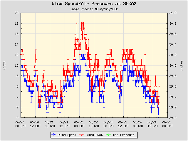 5-day plot - Wind Speed, Wind Gust and Atmospheric Pressure at SGXA2