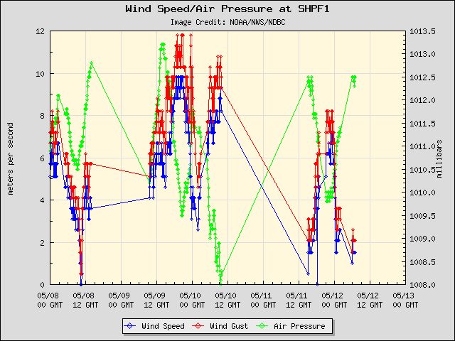 5-day plot - Wind Speed, Wind Gust and Atmospheric Pressure at SHPF1
