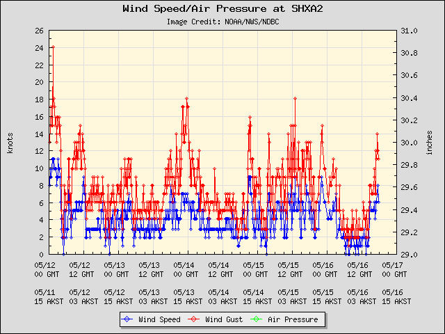 5-day plot - Wind Speed, Wind Gust and Atmospheric Pressure at SHXA2