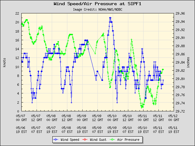 5-day plot - Wind Speed, Wind Gust and Atmospheric Pressure at SIPF1
