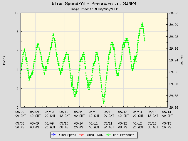 5-day plot - Wind Speed, Wind Gust and Atmospheric Pressure at SJNP4