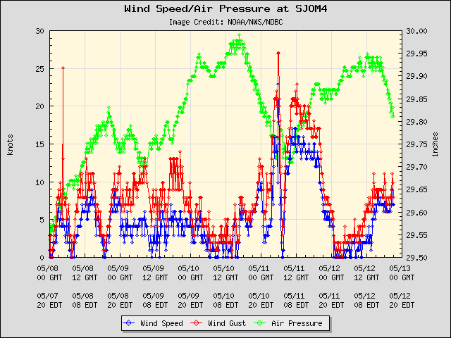5-day plot - Wind Speed, Wind Gust and Atmospheric Pressure at SJOM4