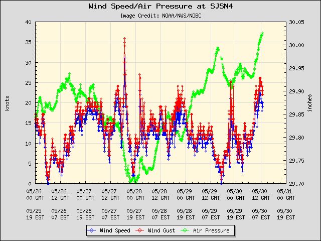 5-day plot - Wind Speed, Wind Gust and Atmospheric Pressure at SJSN4