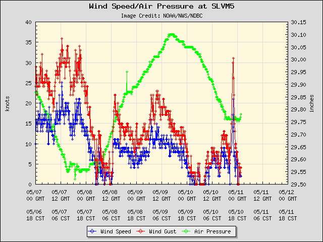 5-day plot - Wind Speed, Wind Gust and Atmospheric Pressure at SLVM5