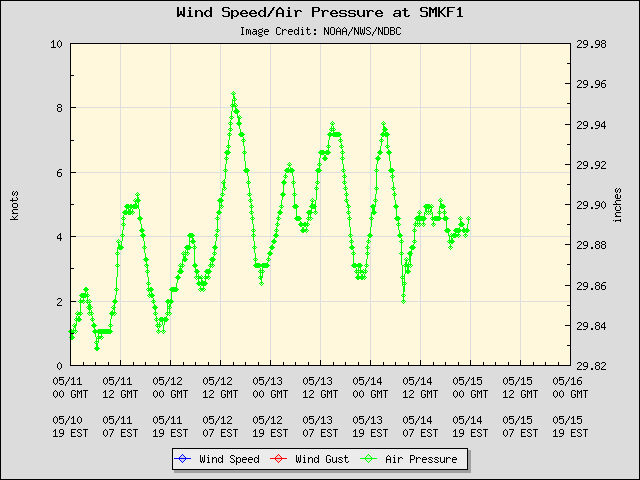 5-day plot - Wind Speed, Wind Gust and Atmospheric Pressure at SMKF1