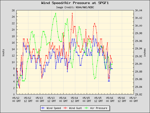 5-day plot - Wind Speed, Wind Gust and Atmospheric Pressure at SPGF1