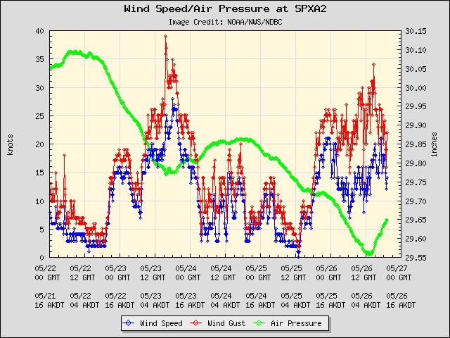 5-day plot - Wind Speed, Wind Gust and Atmospheric Pressure at SPXA2