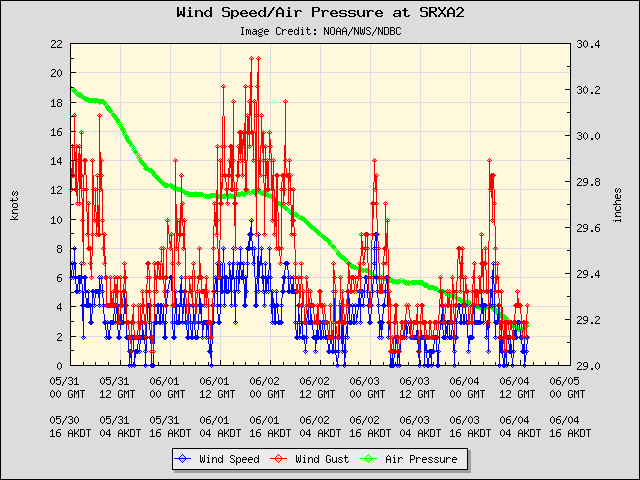 5-day plot - Wind Speed, Wind Gust and Atmospheric Pressure at SRXA2