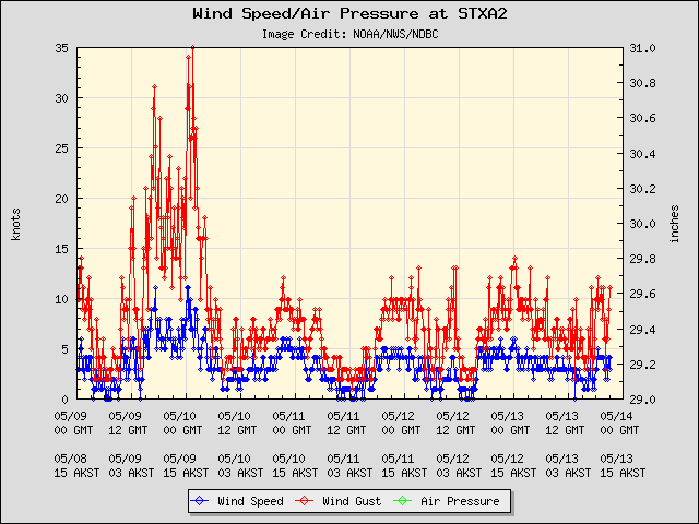 5-day plot - Wind Speed, Wind Gust and Atmospheric Pressure at STXA2