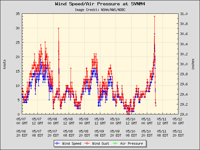 5-day plot - Wind Speed, Wind Gust and Atmospheric Pressure at SVNM4