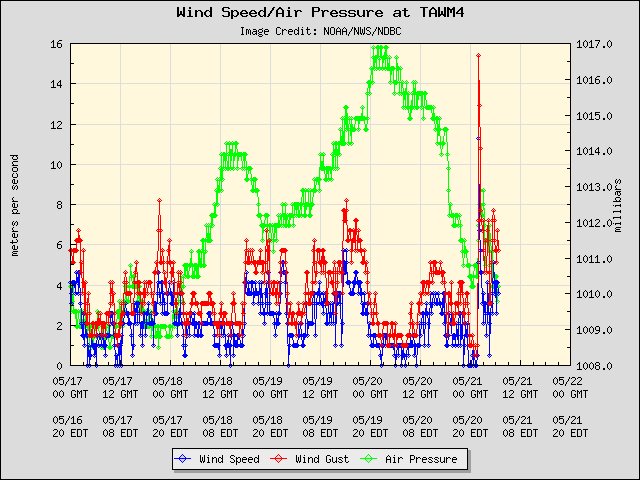 5-day plot - Wind Speed, Wind Gust and Atmospheric Pressure at TAWM4